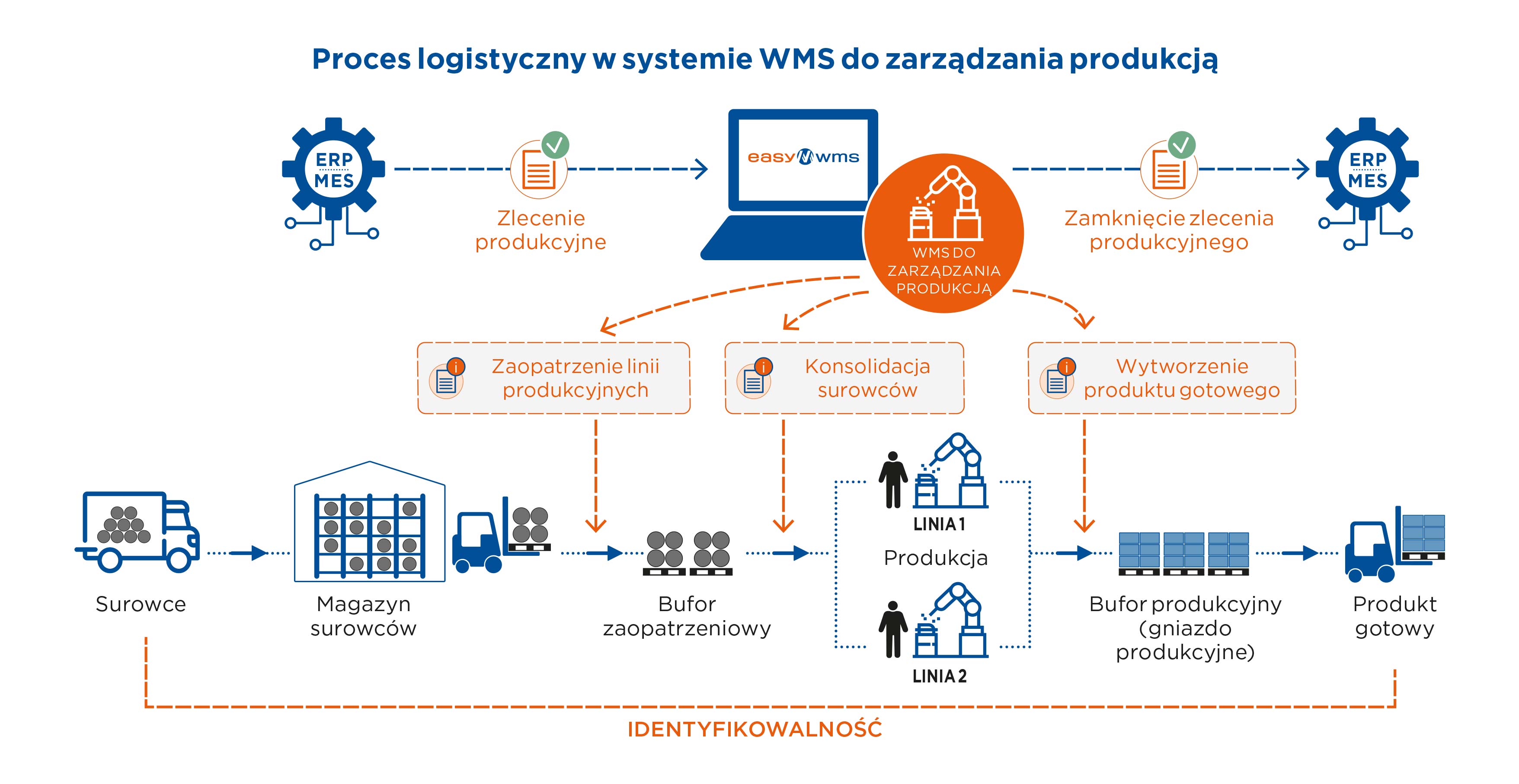 Proces logistyczny w systemie WMS do zarządzania produkcją
