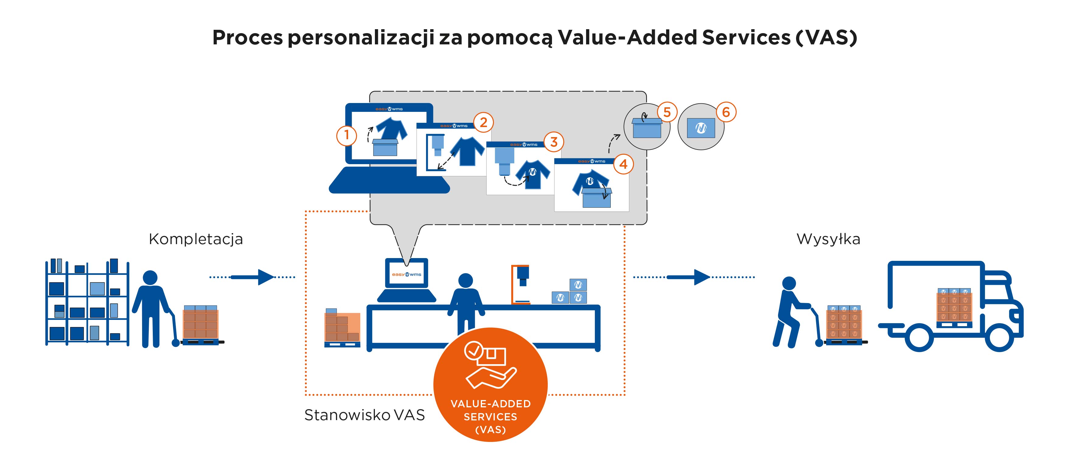 Proces personalizacji za pomocą Moduł Usługi wartości dodanej (VAS)